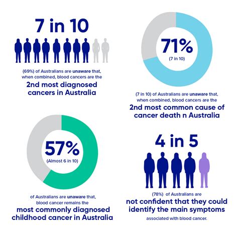 UPDATED DATA ON BLOOD CANCERS .